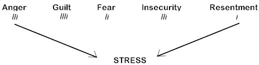 Stress